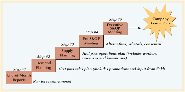 The Monthly S&OP Planning Process