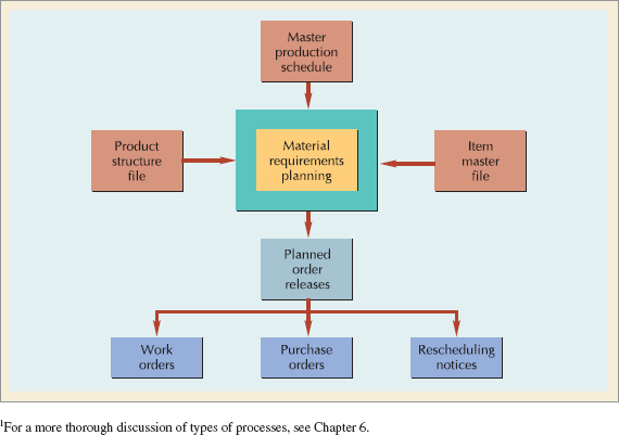 Material Requirements Planning