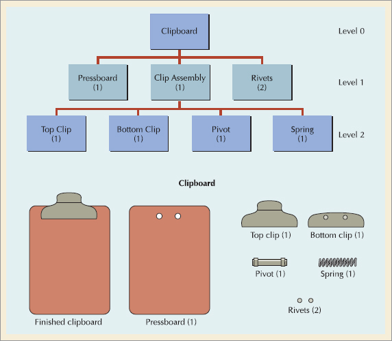 Product Structure Diagram for a Clipboard