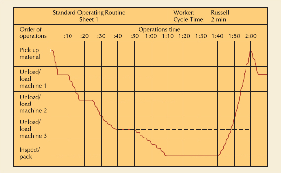 Standard Operating Rouitine for A Worker