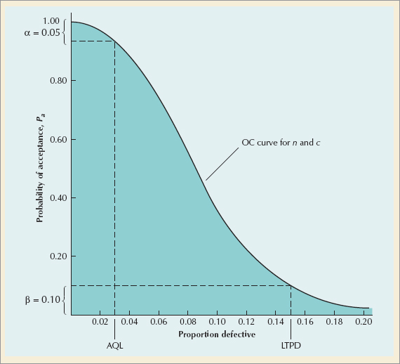 An Operating Characteristic Curve