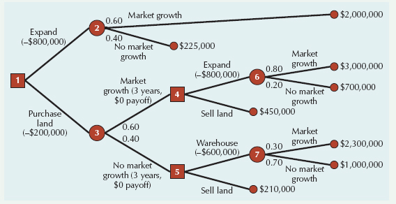 A Sequential Decision Tree