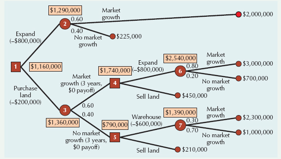 A Sequential Decision Tree