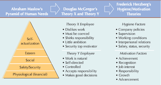 Evolution of Theories of Employee Motivation