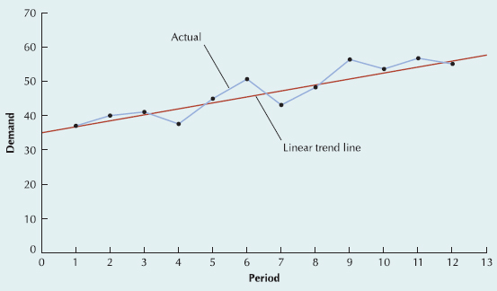 Computing a Linear Trend Line