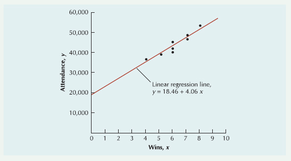 Developing a Linear Regression Forecast