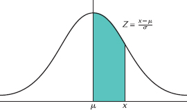 NORMAL CURVE AREAS