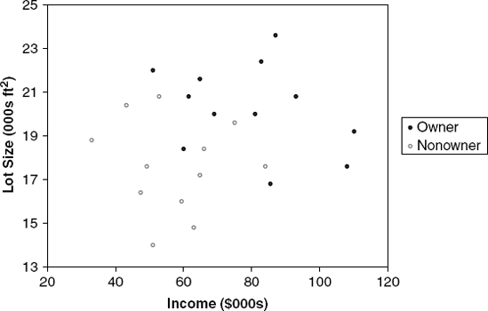 SCATTERPLOT OF LOT SIZE VS. INCOME FOR 24 OWNERS AND NONOWNERS OF RIDING MOWERS