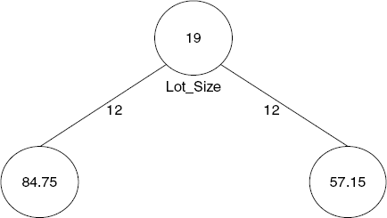 TREE REPRESENTATION OF FIRST SPLIT (CORRESPONDS TO Figure 9.3)