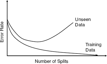 ERROR RATE AS A FUNCTION OF THE NUMBER OF SPLITS FOR TRAINING VS. VALIDATION DATA: OVERFITTING