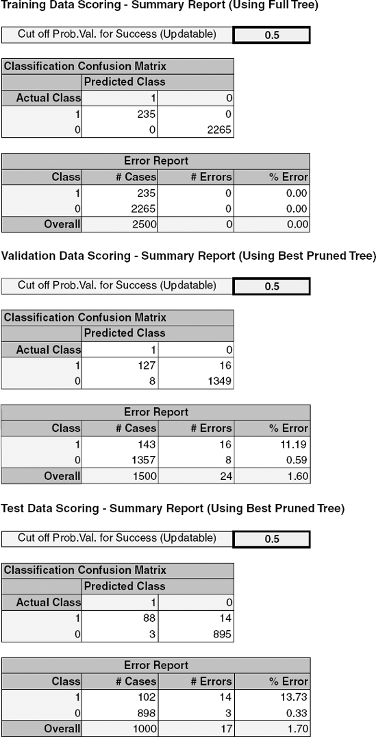 CLASSIFICATION MATRIX AND ERROR RATES FOR THE TRAINING, VALIDATION, AND TEST DATA BASED ON THE PRUNED TREE