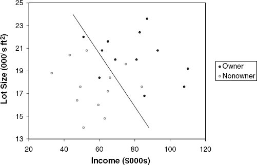 SCATTERPLOT OF LOT SIZE VS. INCOME FOR 24 OWNERS AND NONOWNERS OF RIDING MOWERS. THE (AD HOC) LINE TRIES TO SEPARATE OWNERS FROM NONOWNERS
