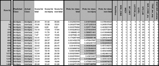 CLASSIFICATION SCORES, MEMBERSHIP PROBABILITIES, AND CLASSIFICATIONS FOR THE THREE-CLASS INJURY TRAINING DATASET.