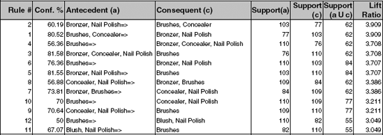 ASSOCIATION RULES FOR COSMETICS PURCHASES DATA