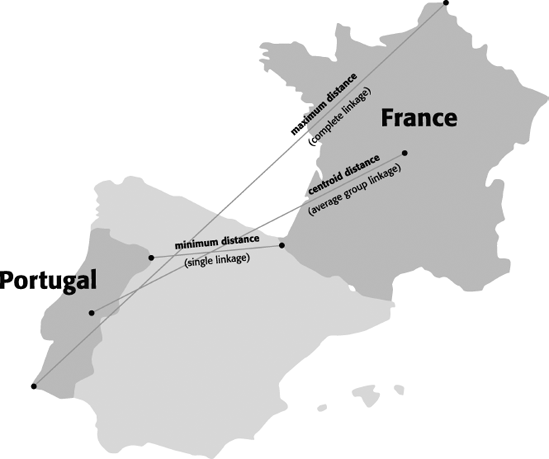TWO-DIMENSIONAL REPRESENTATION OF SEVERAL DIFFERENT DISTANCE MEASURES BETWEEN PORTUGAL AND FRANCE