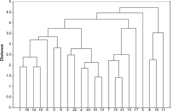DENDROGRAM: AVERAGE LINKAGE FOR ALL 22 UTILITIES, USING ALL 8 MEASUREMENTS