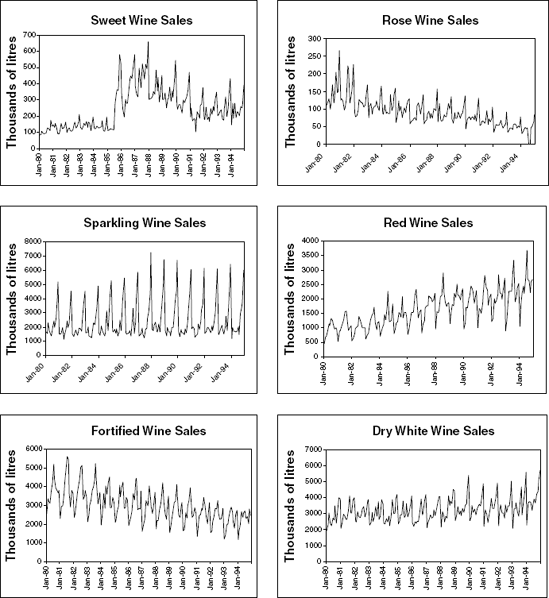 MONTHLY SALES OF SIX TYPES OF AUSTRALIAN WINES BETWEEN 1980 AND 1994