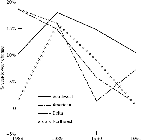 Year-to-year percentage changes in revenues, Southwest and its three major competitors, 1988–1991.