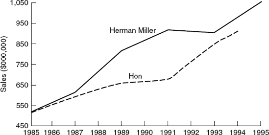 The Competitive War: sales comparisons, Herman Miller and Hon, 1985–1995.