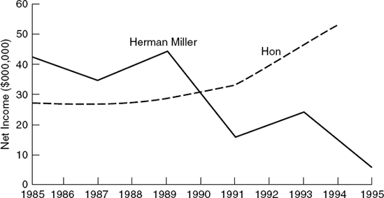 The Competitive War: net income comparisons, Herman Miller and Hon, 1985–1995.