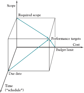 Scope, cost, and time project performance targets.