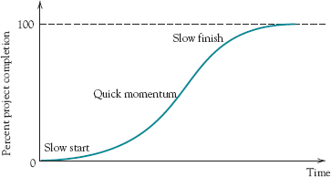 The project life cycle.