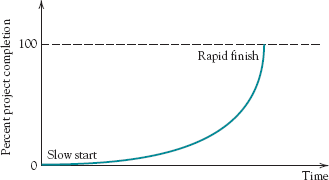 An alternate project life cycle.