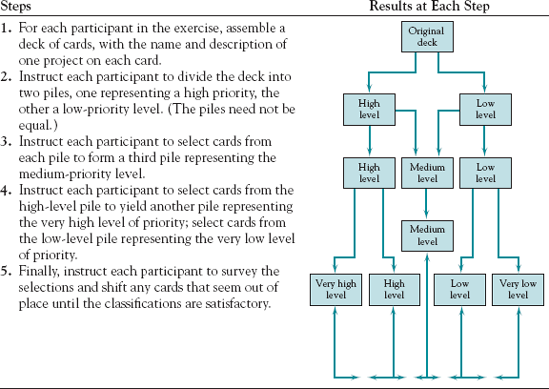 The Q-sort method.