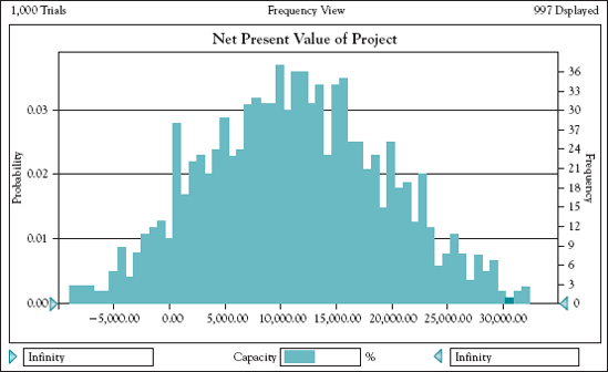 Frequency chart of the simulation output for net present value of Psycho-Ceramic Sciences, Inc. Project.