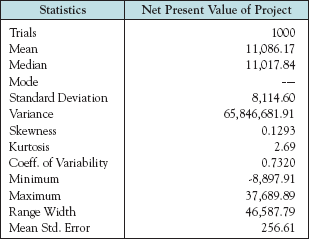 Summary statistics of the PsychoCeramic Sciences, Inc. simulation.