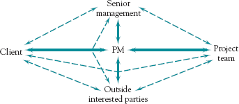 Communication paths between a project's parties-at-interest.