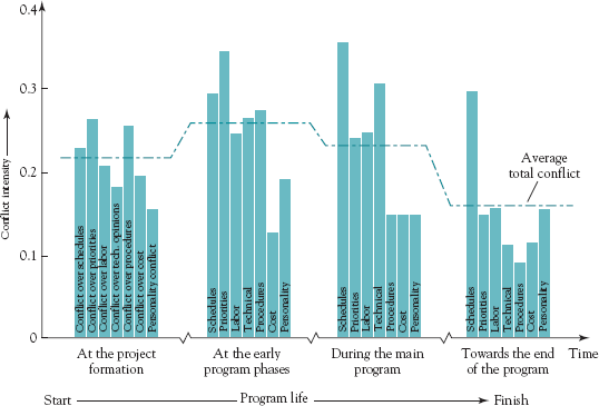 Conflict intensity over the project life cycle.: Source: Thamhaun et al., 1975.