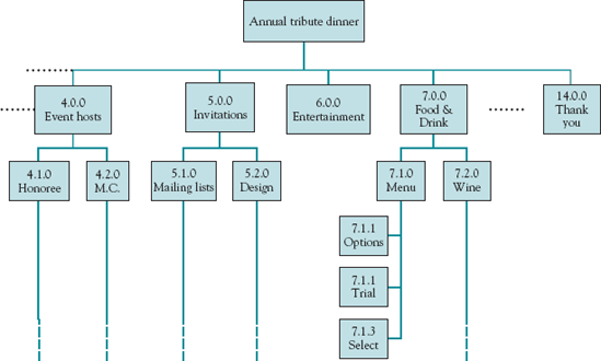 A partial WBS (Gozinto chart) for an Annual Tribute Dinner project.