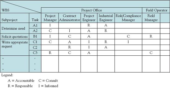 A RACI Matrix.