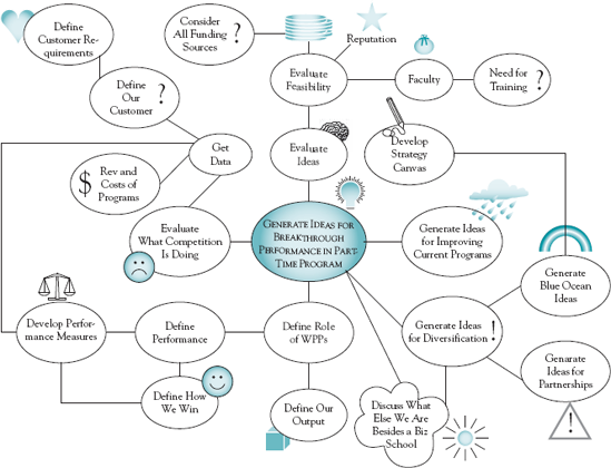 Final mind map for part-time MBA program project.