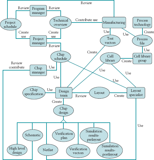 An interface mapping of a silicon chip design project (Bailetti, Callahan, and DiPietro, 1994).