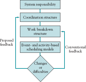 A coordination structure model for project management (Bailetti, Callahan, and DiPietro, 1994).