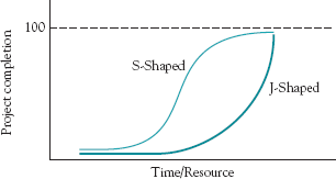 Two project life cycles (cf. Figures 1-2 and 1-3).