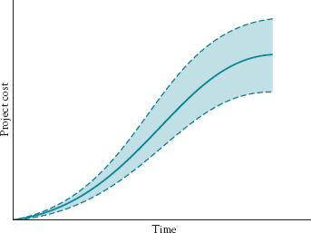 Estimate of project cost: estimate made at project start.