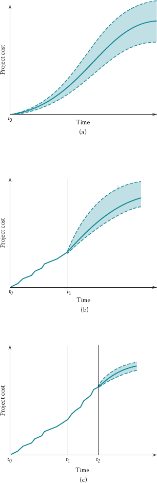 Estimates of project cost: estimates made at time t0, t1, t2.