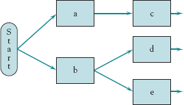 Stage 2 of a sample AON network from Table 5-1.