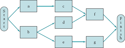 A completed sample AON network from Table 5-1.