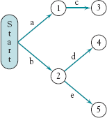 Stage 2 of a sample AOA network from Table 5-1.