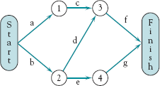 A completed sample AOA network from Table 5-1.