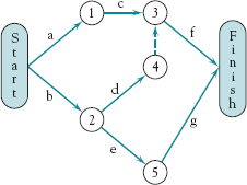 A completed sample AOA network showing the use of a dummy task, Table 5-1.