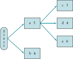 Stage 1 of a sample network from Table 5-2.