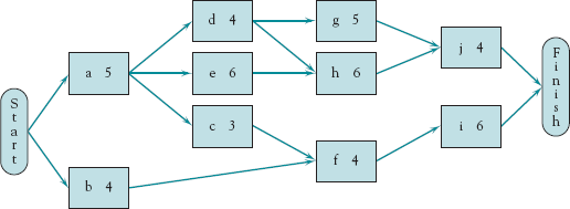 A complete network from Table 5-2.