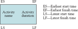 Information contents in an AON node.