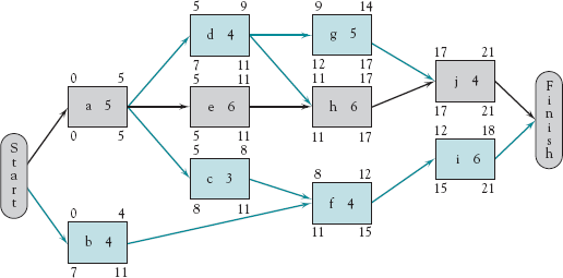 The critical path and time for sample project in Table 5-2.