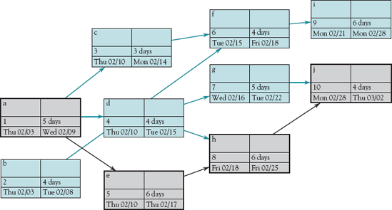 An MSP version of PERT/CPM network from Table 5-3.